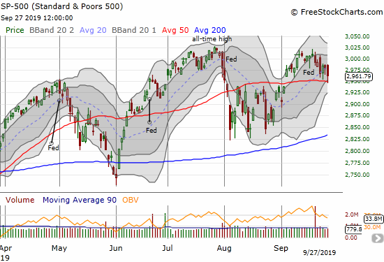 The S&P 500 (SPY) bounced sharply off 50DMA support in a week where it approached the 50DMA two other times.