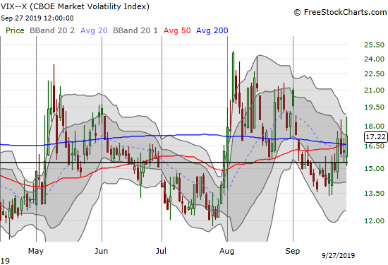 The volatility index (VIX) bounced off its 15.35 pivot for a 7.2% gain.