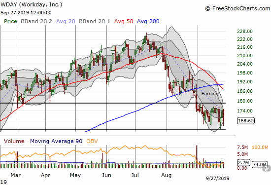 Workday (WDAY) lost 3.3% and erased the previous day's big gain. A churning trading channel developed this month.