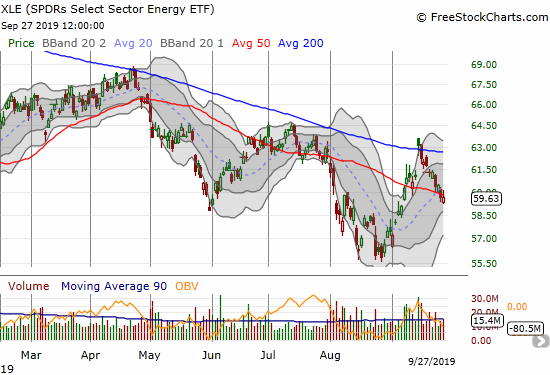 The SPDRS Select Energy ETF (XLE) marginally confirmed its 50DMA breakdown as it continues to trade straight down from the last gap up.