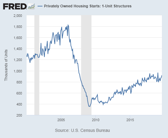 Housing starts look like they bottomed out for the year several months ago.