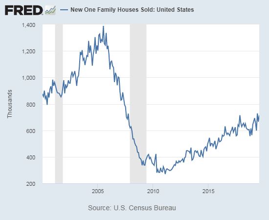 New home sales for August, 2019 rebounded and came close to the post-recession high set two months earlier.