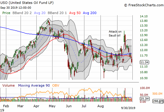 The United States Oil Fund (USO) finished reversing its mid-September gap up. The 2.7% loss confirmed 200DMA resistance and created a 50DMA breakdown.