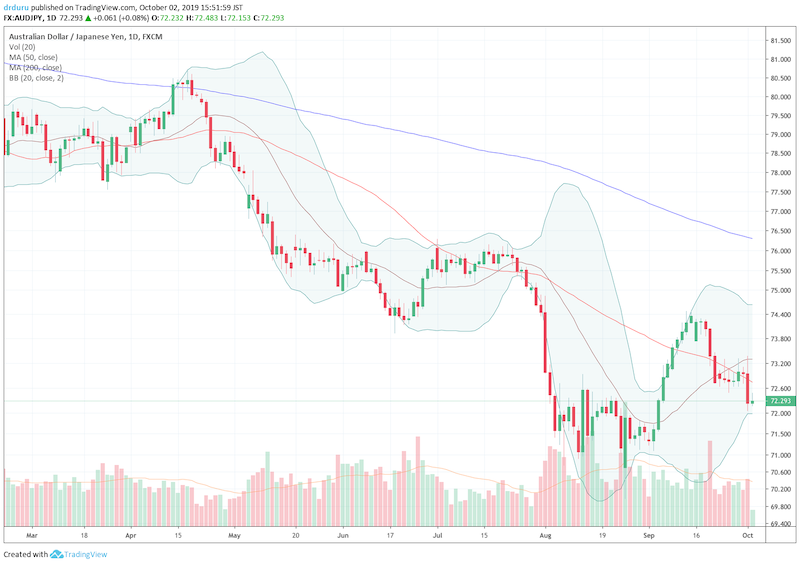 The Australian dollar versus the Japanese yen (AUD/JPY) took a steep dive through 50DMA support.