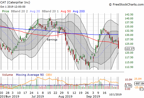 Caterpillar (CAT) initially traded up but broke down below 50DMA support for a 3.1% loss.