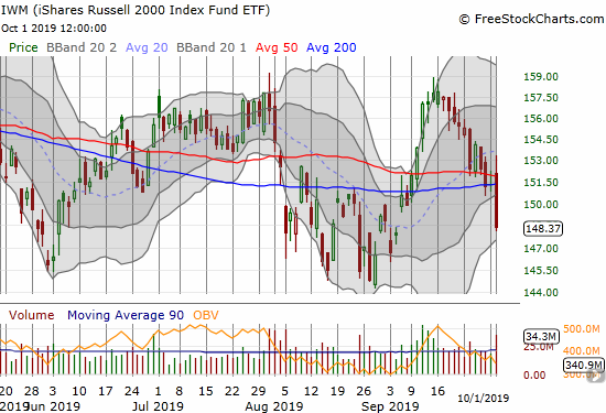 The iShares Russell 2000 Index Fund ETF (IWM) confirmed its 50 and 200DMA breakdowns in one 2.0% loss.
