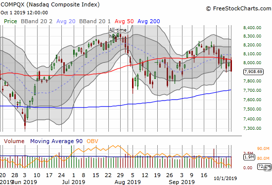 The NASDAQ (COMPQX) reconfirmed 50DMA resistance and closed at a 1-month low.