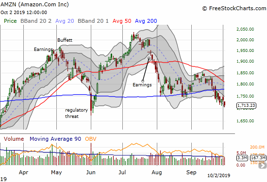 Amazon.com (AMZN) lost 1.3% and closed at a 4-month low.