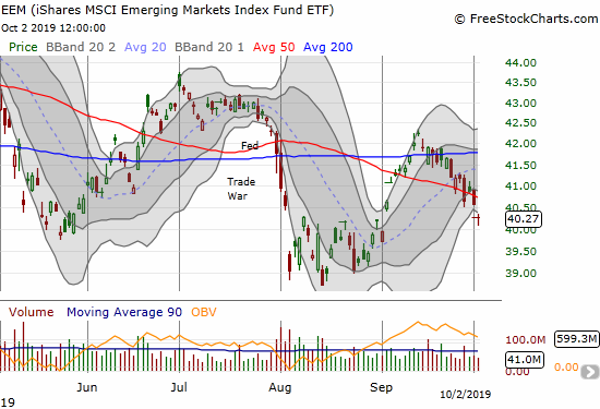 The iShares MSCI Emerging Markets Index Fund ETF (EEM) lost 0.8% and confirmed its 50DMA breakdown.