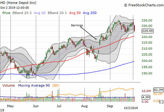 Home Depot (HD) lost 2.4% and closed at its last low.