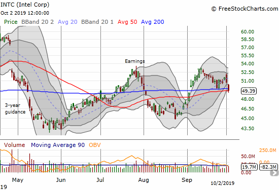 Intel (INTC) lost 2.7% and cracked its 200DMA support to test 50DMA support.