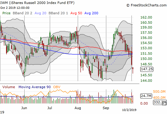 The iShares Russell 2000 Index Fund ETF (IWM) lost 0.8% after a sharp rally from itraday lows. This bounce formed a bottoming hammer pattern that still needs confirmation.