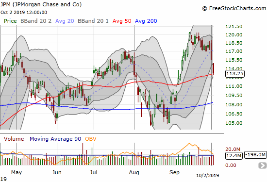 JPMorgan Chase and Co (JPM) lost 2.0% to test 50DMA support.