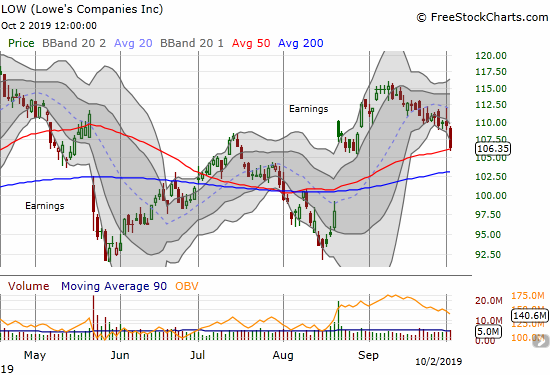 Lowe's Companies (LOW) lost 2.9% and closed right at its 50DMA support.