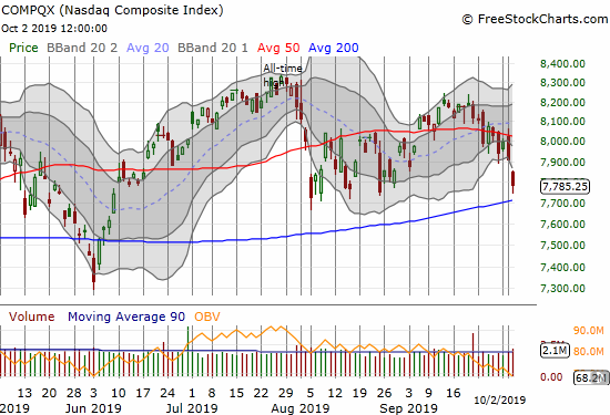 The NASDAQ (COMPQX) gapped down to a 1.6% loss and just missed a test of 200DMA support.