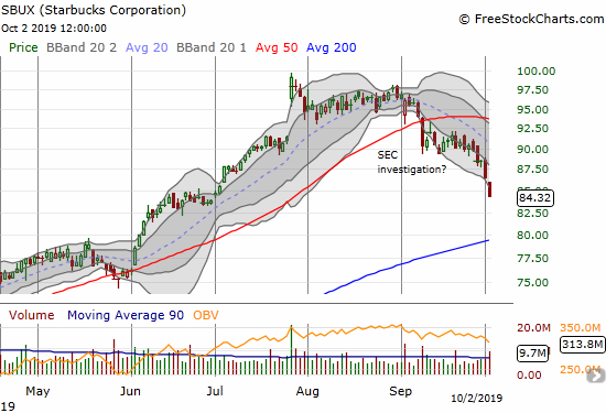 Starbucks (SBUX) lost 2.5% and closed below its lower Bollinger Band as the stock locks in its topping pattern.