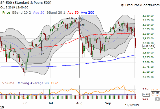 The S&P 500 (SPY) confirmed its 50DMA breakdown with a 1.8% loss, but also closed well below its lower Bollinger Band.