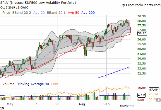 The Invesco S&P 500 Low Volatility ETF (SPLV) is suddenly right back to its uptrending 50DMA with a 1.2% loss.