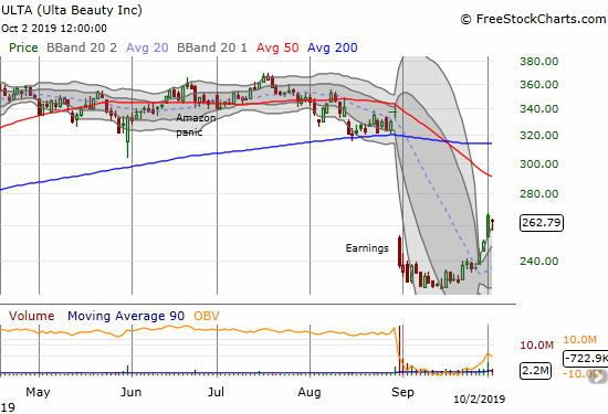 Ulta Beauty (ULTA) held its ground with a 1.2% loss after bouncing off its upper Bollinger Band