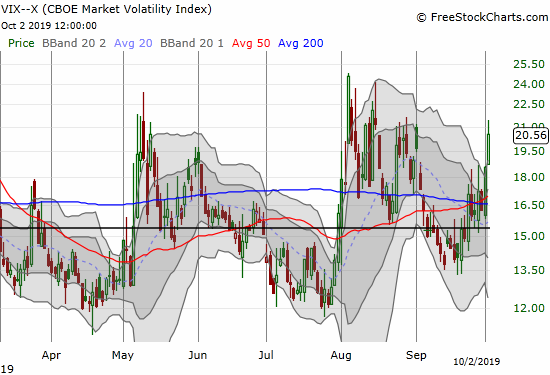The volatility index (VIX) jumped 10.8% to close at the elevated level of 20.6.