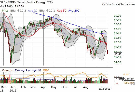 The SPDRS Select Energy ETF (XLE) plunged 2.5% a day after confirming its 50DMA breakdown.