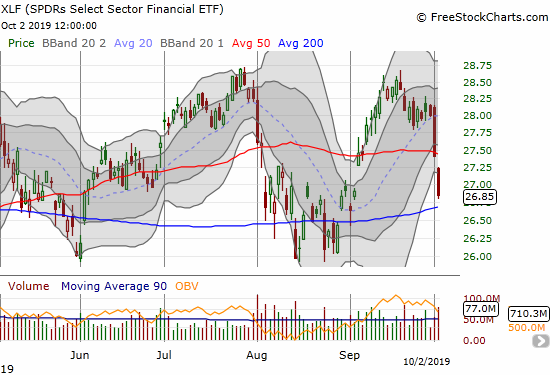 The SPDRS Select Sector Financial ETF (XLF) confirmed a 50DMA breakdown with a 2.0% loss.