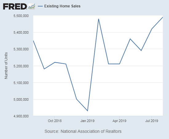 Existing home sales finally surpass the February, 2019 level.