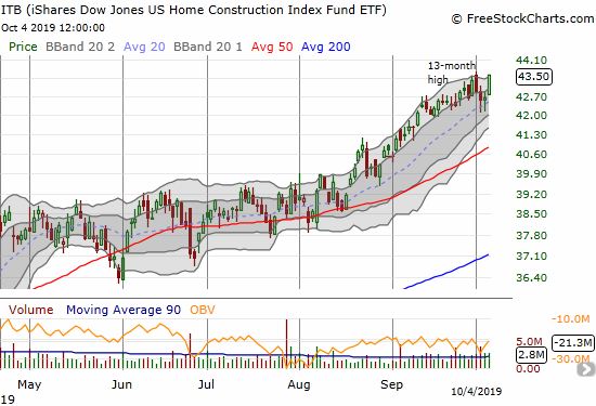 The iShares Dow Jones Home Construction ETF (ITB) has experienced near relentless buying since the slow motion breakout in August.