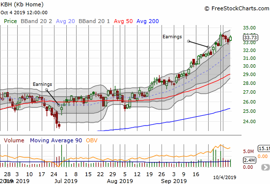 KB Home (KBH) has traded nearly straight up since the August breakout.