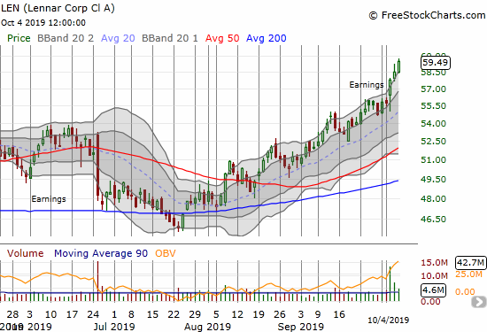 The recent aggressive buying in Lennar (LEN) accelerated after earnings.