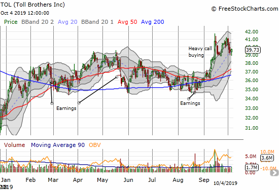 Toll Brothers (TOL) is struggling to regain the momentum after a day of heavy call buying in September.