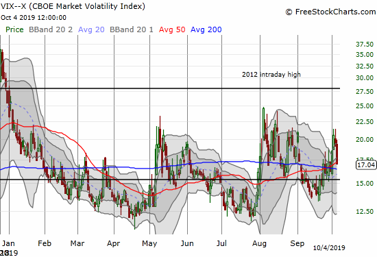 The volatility index (VIX) plunged 10.9% but remains above its 15.35 pivot.