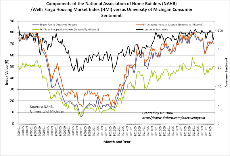 Only the Single Family Present component of the Housing Market Index (HMI) increased in September along with a small recovery in consumer confidence.