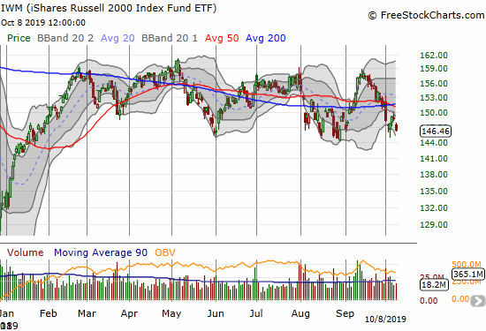 The iShares Russell 2000 Index Fund ETF (IWM) is once again trading down to the bottom of its extended trading range.