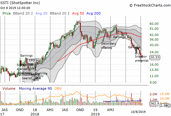 The weekly chart makes ShotSpotter (SSTI) look like a busted growth stock. SSTI has now completely reversed a very bullish breakout from March, 2018.