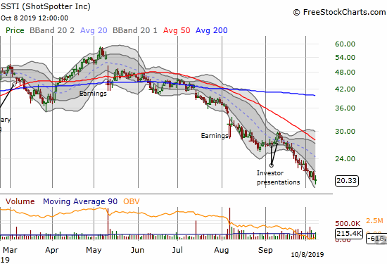 ShotSpotter (SSTI) has suffered near relentless selling since disappointing earnings in May knocked the stock off its 2019 peak.