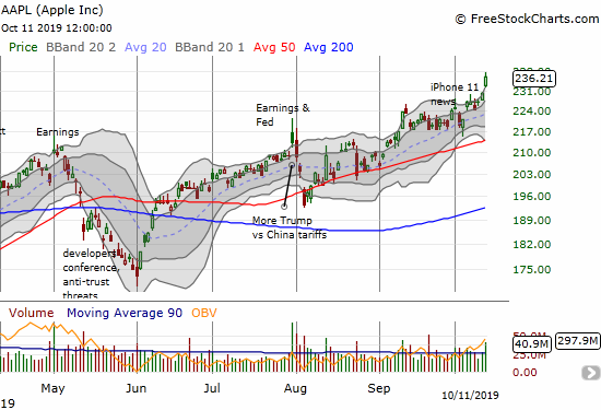 Apple (AAPL) gapped up to a 2.7% gain and an all-time high.