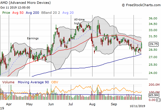 Advanced Micro Devices (AMD) survived a test of 200DMA support but is faded from 50DMA resistance.