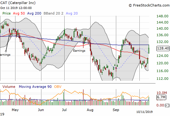 Caterpillar (CAT) gained 4.7% but faded from 200DMA resistance.