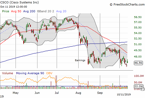 Cisco (CSCO) is struggling to hold onto its post-earnings low.