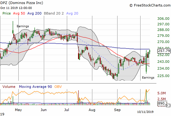 Dominos Pizza (DPZ) is challenging 200DMA resistance after a sharp recovery from a post-earnings gap down.