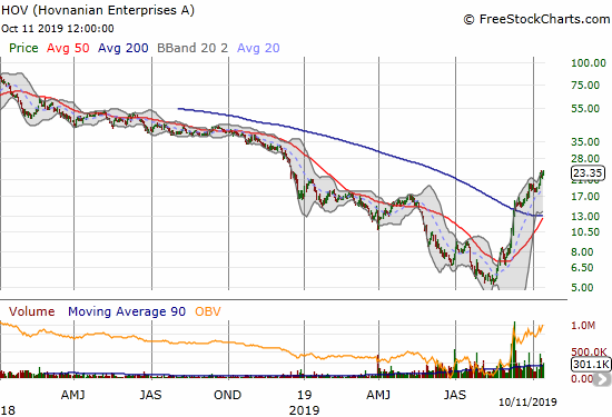 Hovnanian Enterprises (HOV) gained 6.9% for a 10-month high.