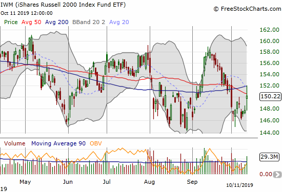 The iShares Russell 2000 Index Fund ETF (IWM) met resistance at its 200DMA. After swinging through its gap up, IWM ended with a 1.7% gain.
