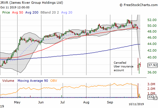 James River Group Holdings (JRVR) gapped down to its April low after the Uber news.