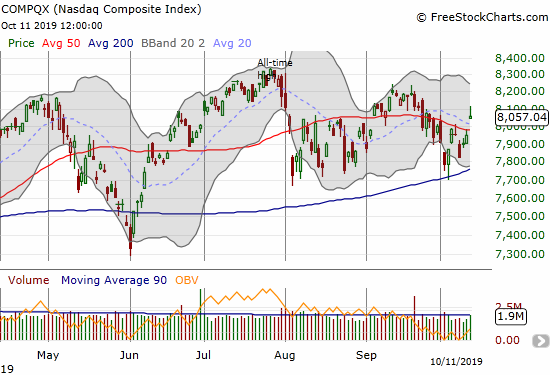 The NASDAQ (COMPQX) gapped above its 50DMA for a 1.3% gain after sharply fading from its intraday high.