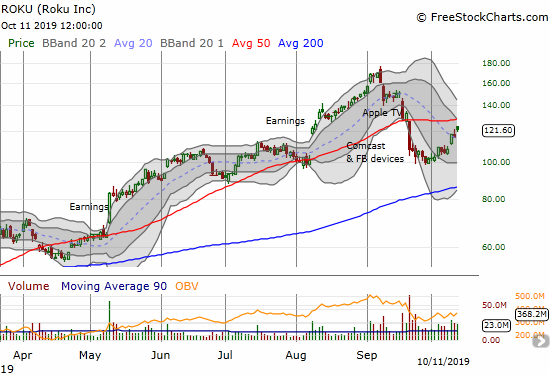 Roku (ROKU) is up 20% in just two weeks. Can it keep the momentum going for a 50DMA breakout?