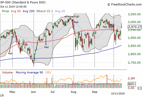 The S&P 500 (SPY) gapped up to a 1.1% gain but faded sharply from its intraday high