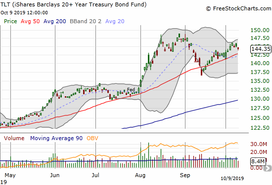 The iShares Barclays 20+ Year Treasury Bond Fund (TLT) lost 1.2% but remains in an uptrend above its 50DMA.