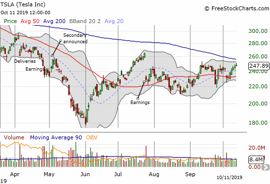 Tesla (TSLA) recovered from an earlier gap down and looks to challenge declining 200DMA resistance.