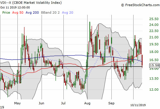 The volatility index (VIX) lost 11.3% on a plunge back to its 15.35 pivot.
